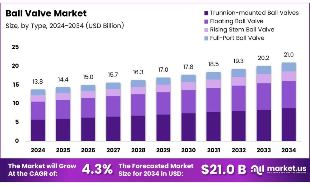 Ball Valve Market