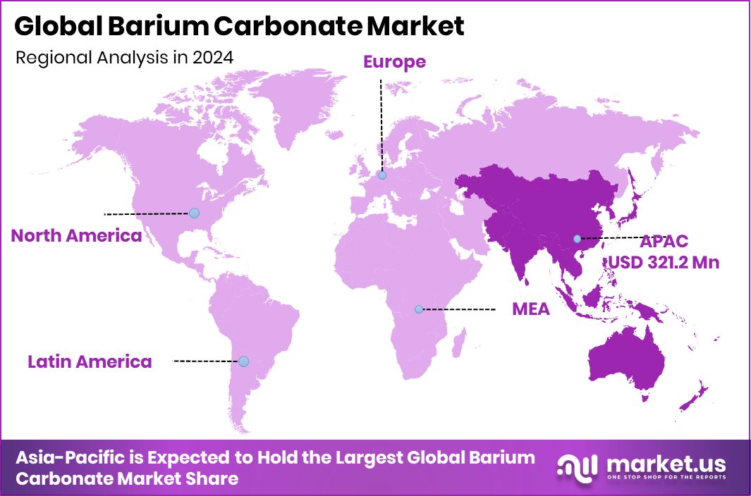 Barium Carbonate Market Region
