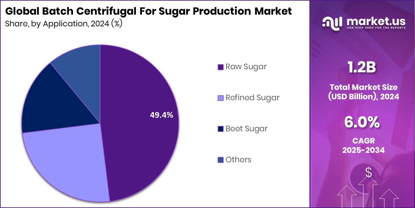 Batch Centrifugal For Sugar Production Market Share