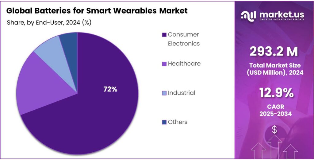 Batteries for Smart Wearables Market Share