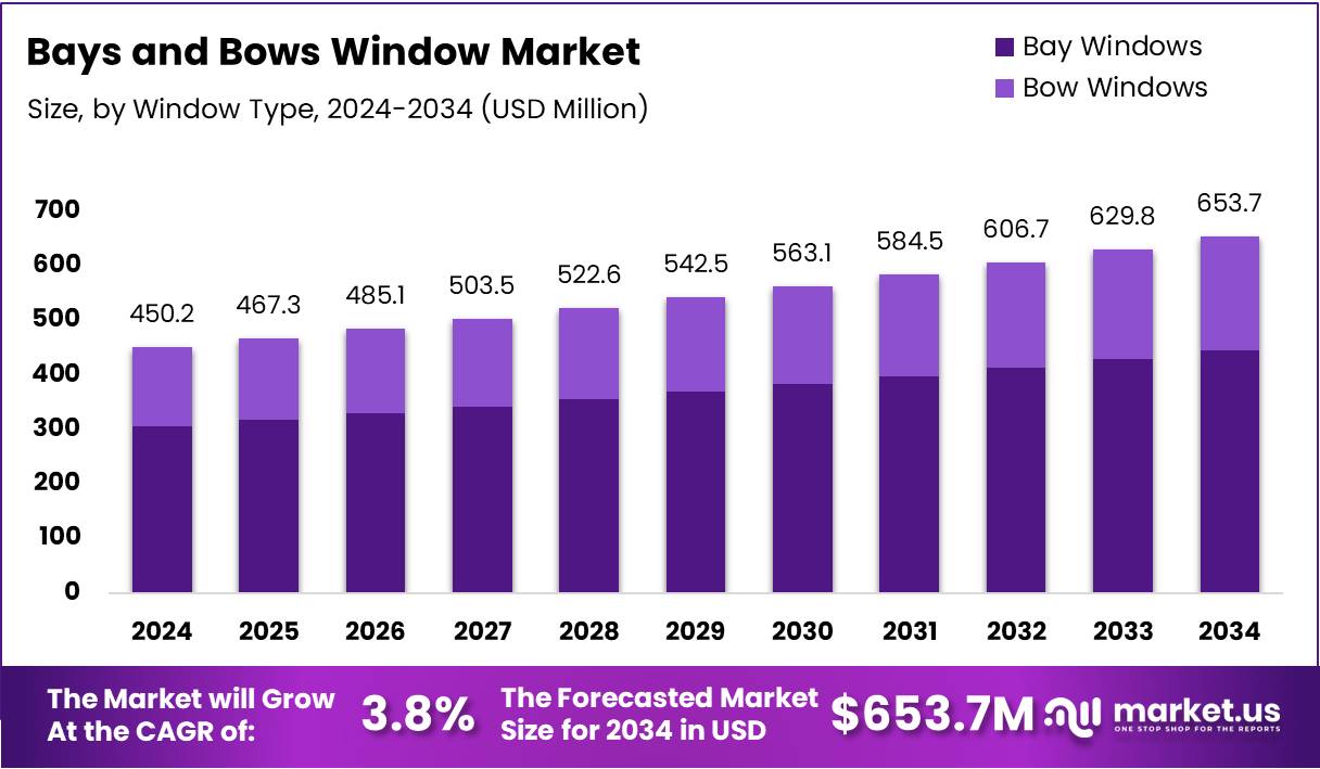 Bays and Bows Window Market Size Analysis Bar Graph