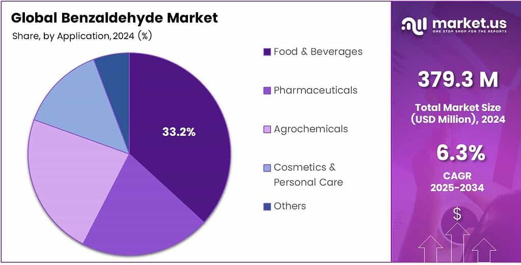 Benzaldehyde Market Share