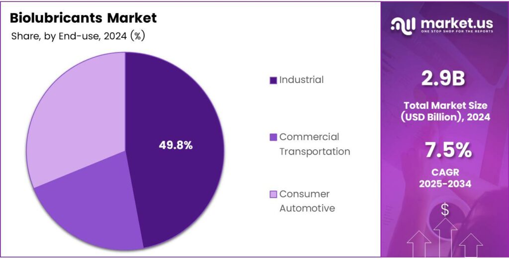 Biolubricants Market Share