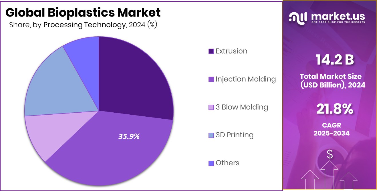 Bioplastics Market Share