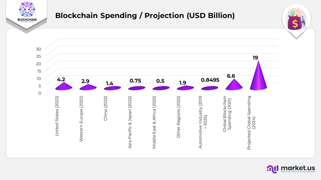 Blockchain Spending, Projection