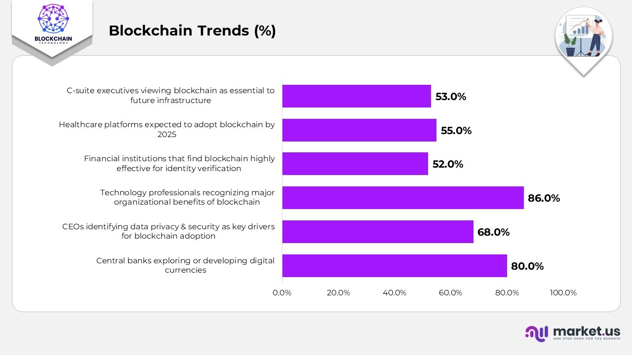 Blockchain Trends (%)