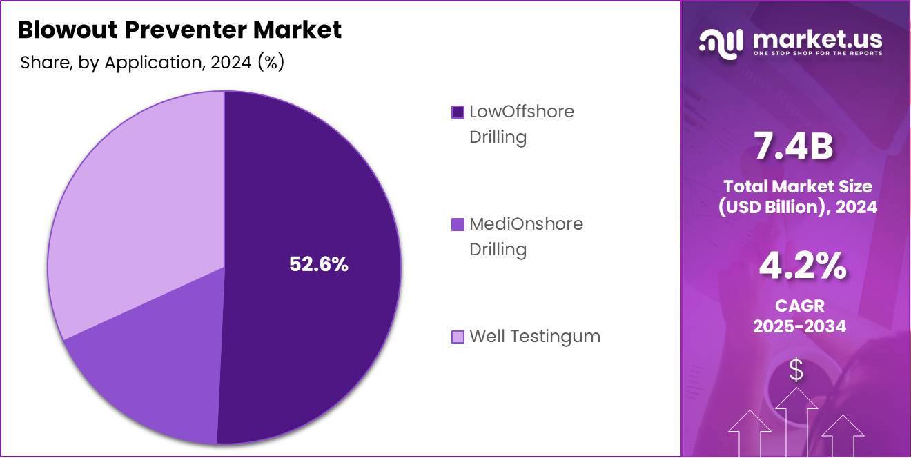 Blowout Preventer Market Share Analysis Chart