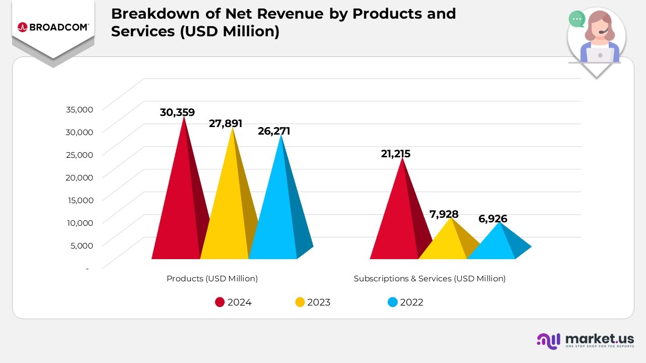 Broadcom Statistics