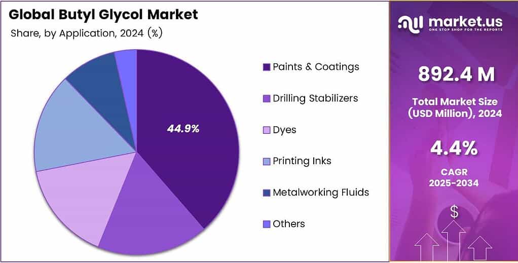 Butyl Glycol Market Share
