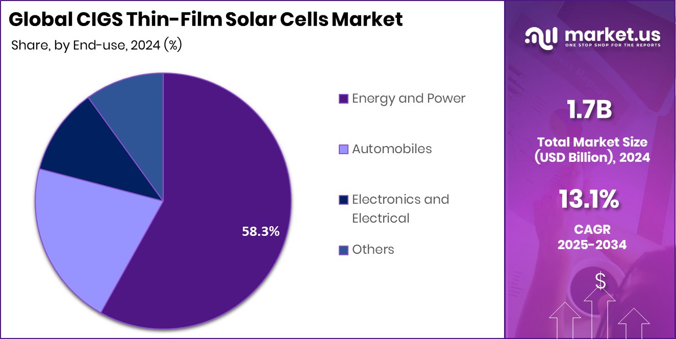 CIGS Thin-Film Solar Cells Market Share
