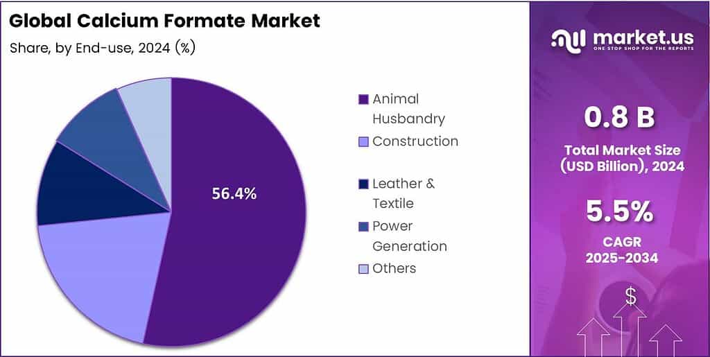 Calcium Formate Market Share