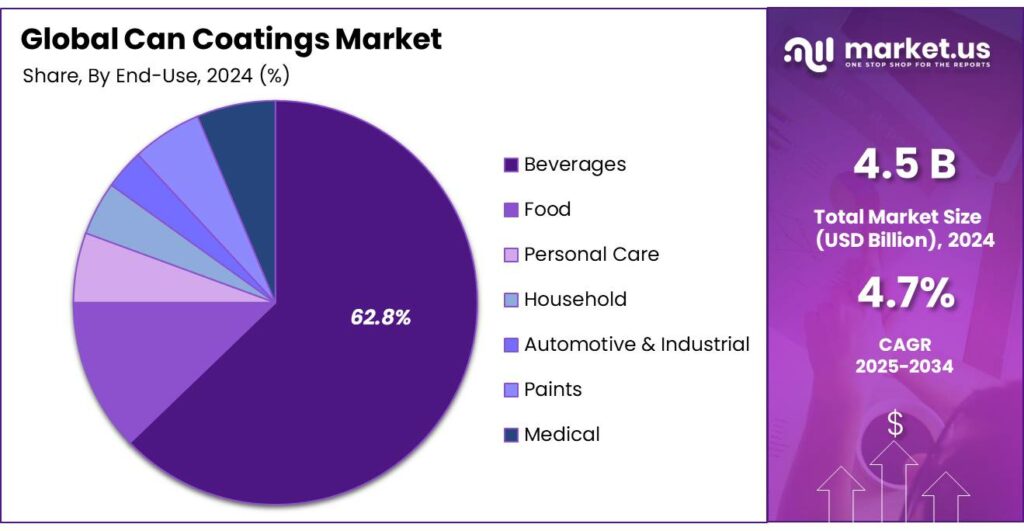 Can Coatings Market Share