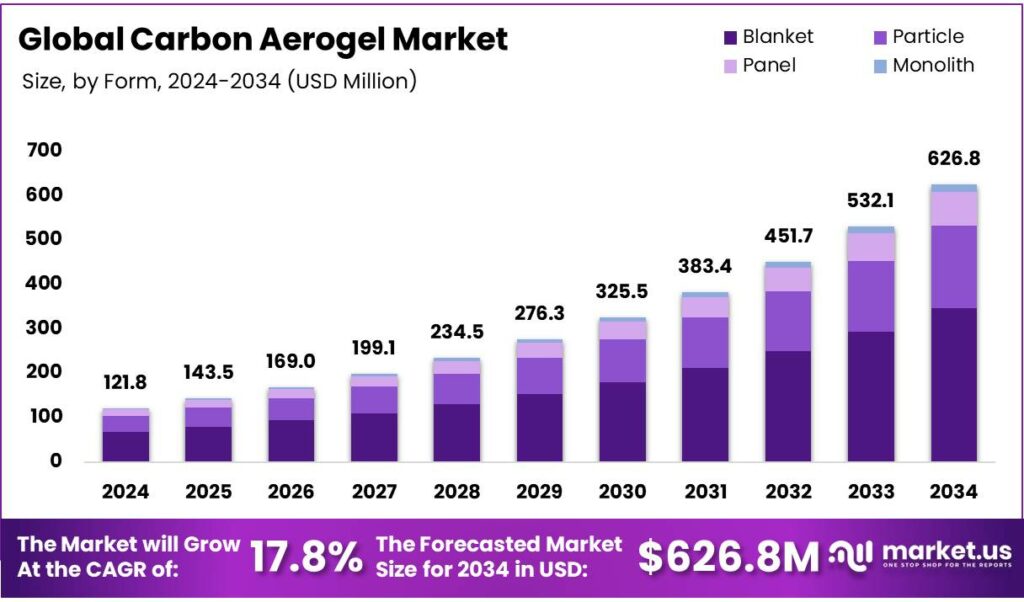 Carbon Aerogel Market