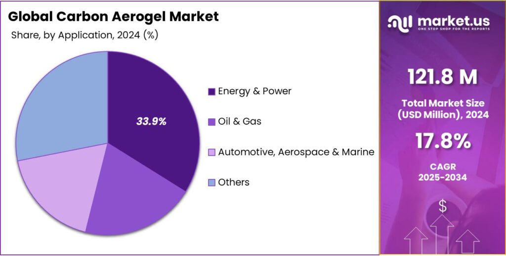 Carbon Aerogel Market Share