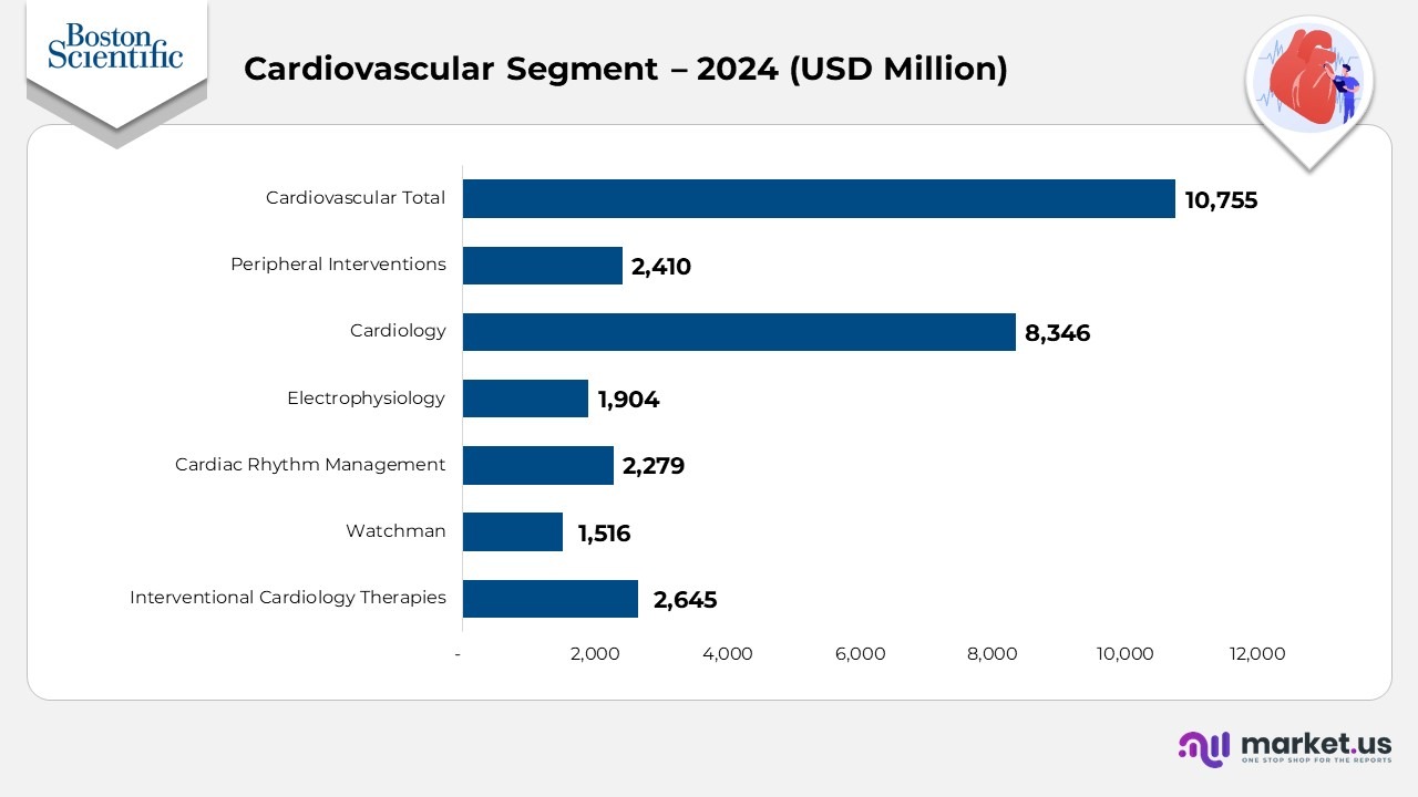 Boston Scientific Statistics - Cardiovascular Segment - 2024