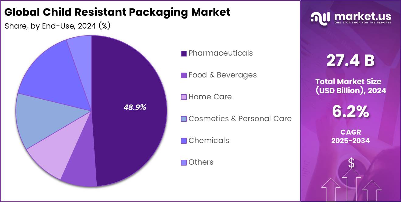 Child Resistant Packaging Market Share Analysis Chart
