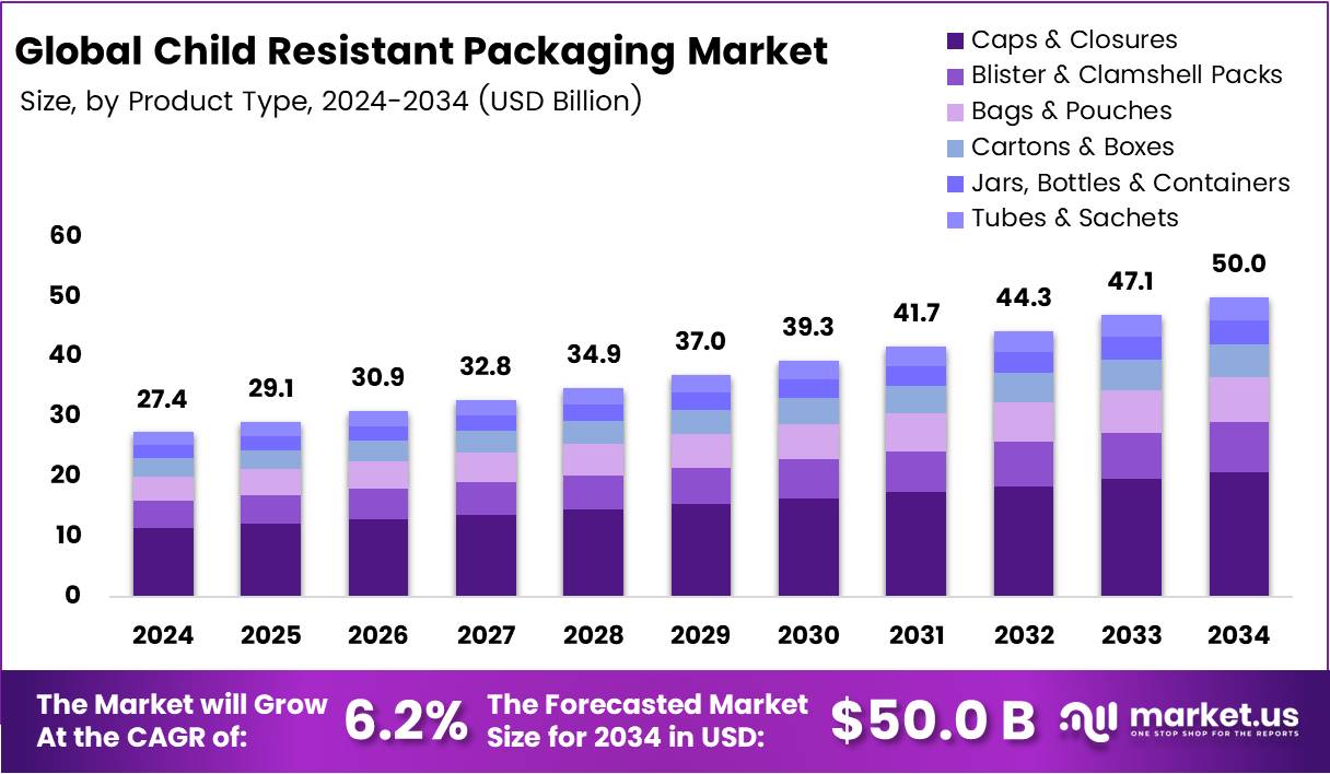 Child Resistant Packaging Market Size Analysis Bar Graph