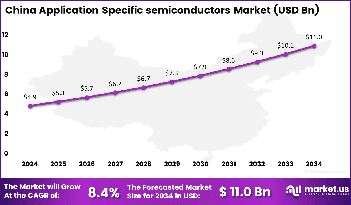 China Application Specific semiconductors Market Size