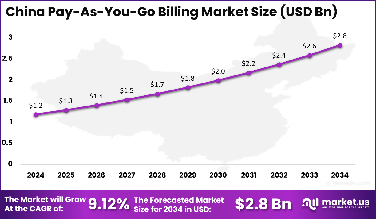 China Pay‑As‑You‑Go Billing Market Size