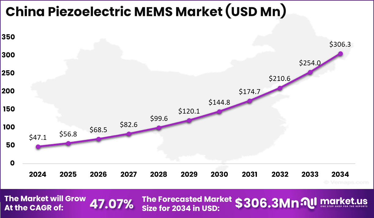 China Piezoelectric MEMS Market Size