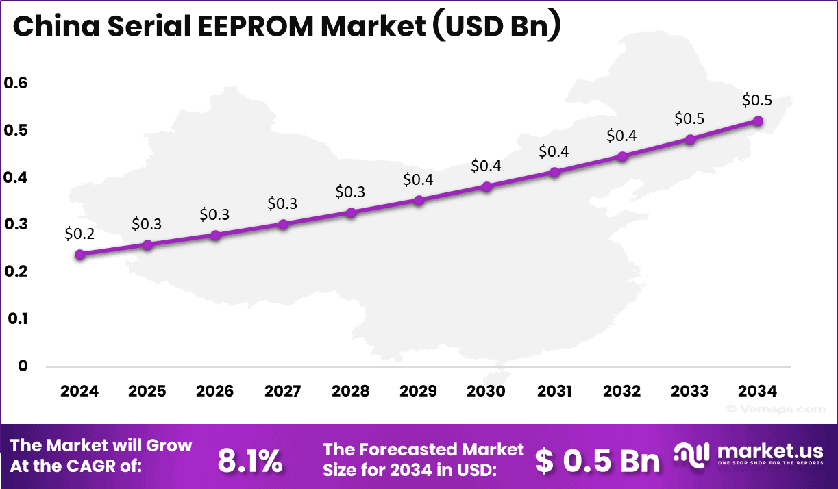Serial EEPROM Market Region (1)