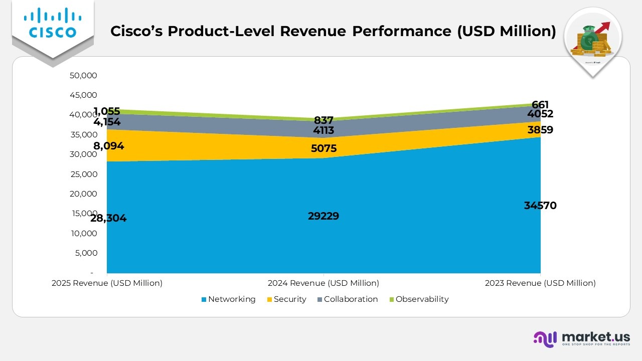 Cisco's Product-Level Revenue Performance