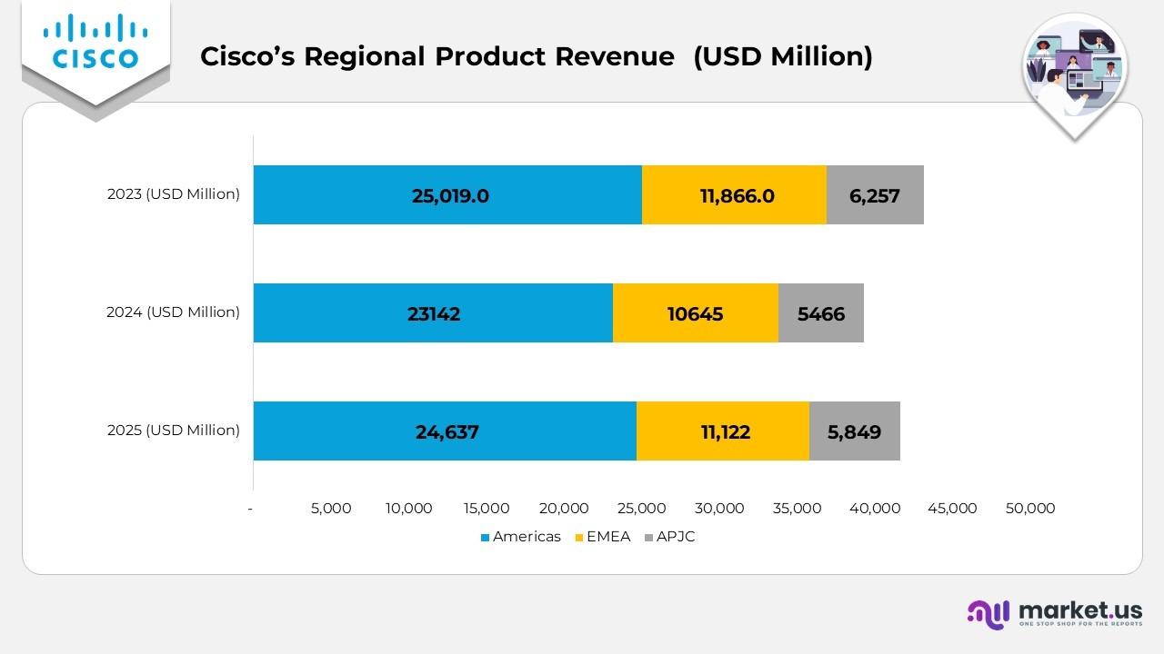Cisco's Regional Product revenue