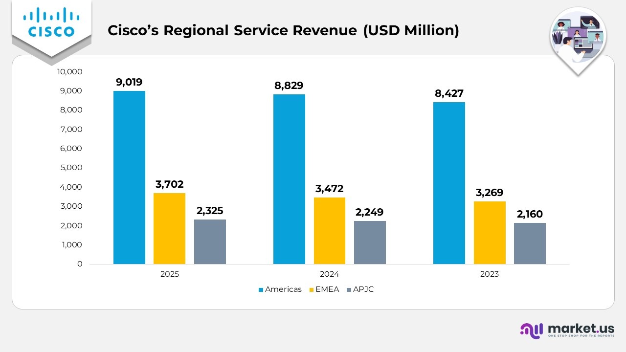 Cisco's Regional Service Revenue