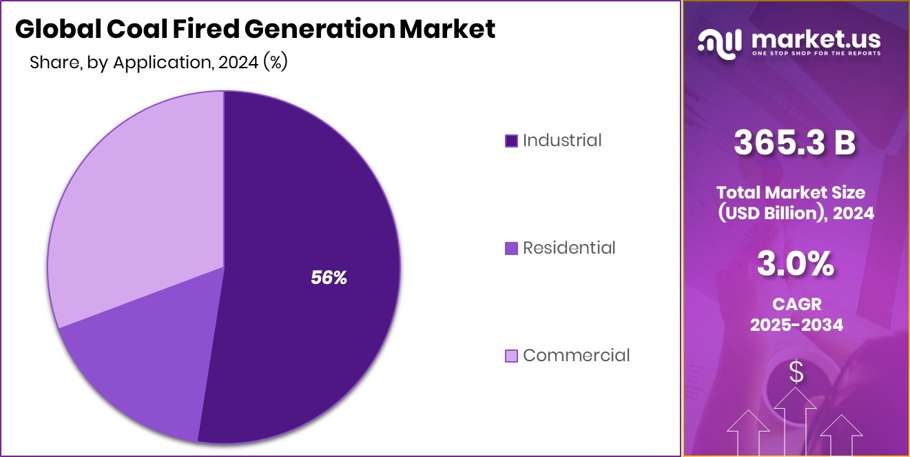 Coal Fired Generation Market Share