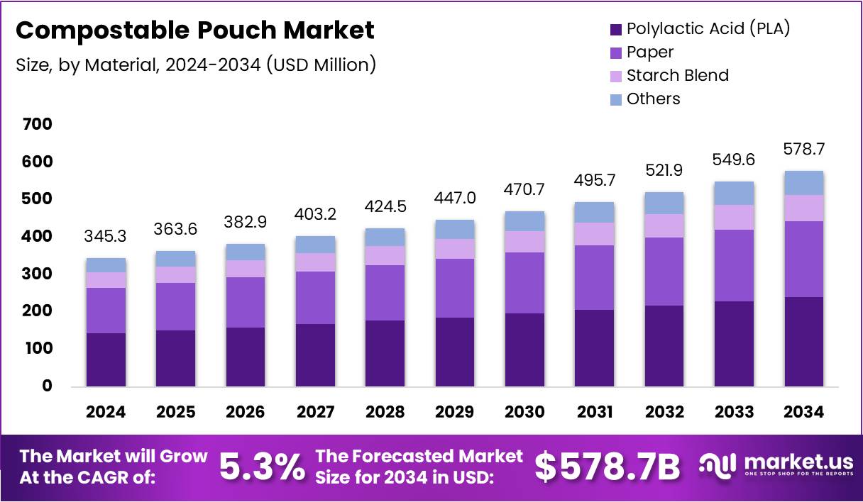 Compostable Pouch Market Size Analysis Bar Graph