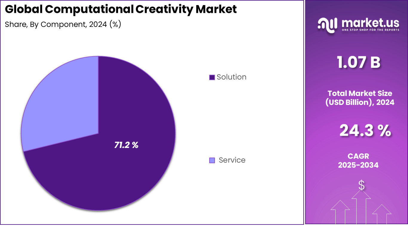 Computational Creativity Market Share