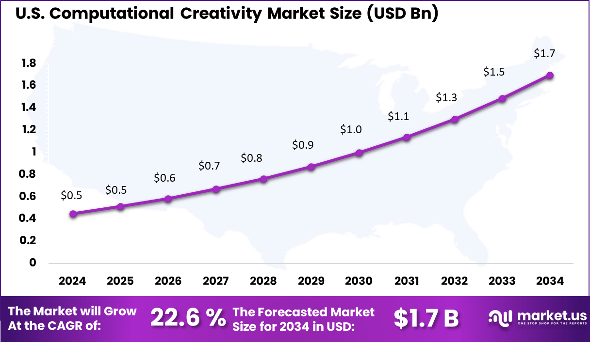 Computational Creativity Market US