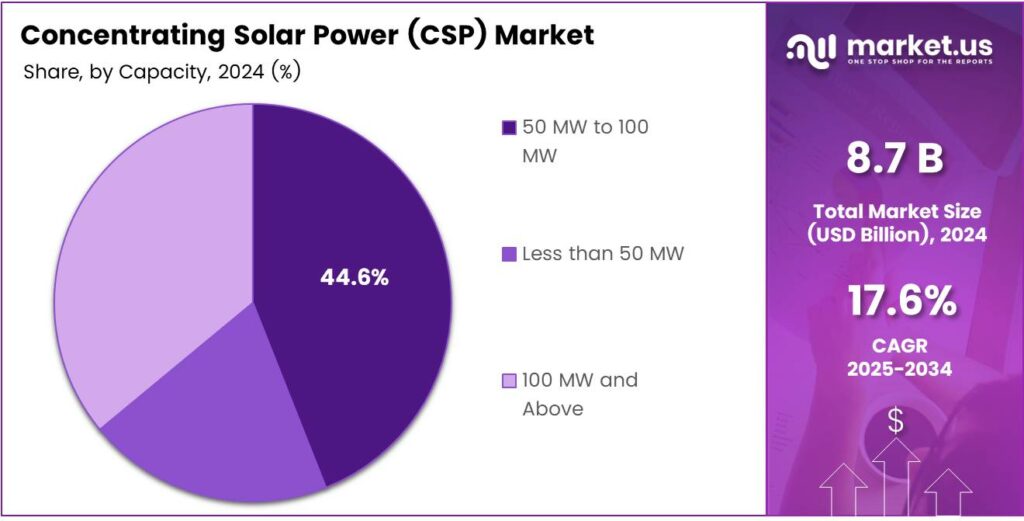Concentrating Solar Power (CSP) Market Share
