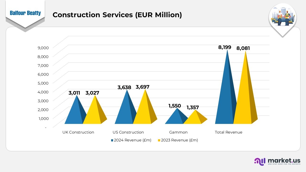 Construction Service
