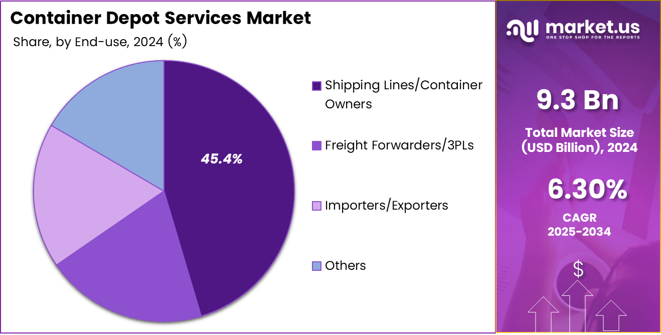Container Depot Services Market Share