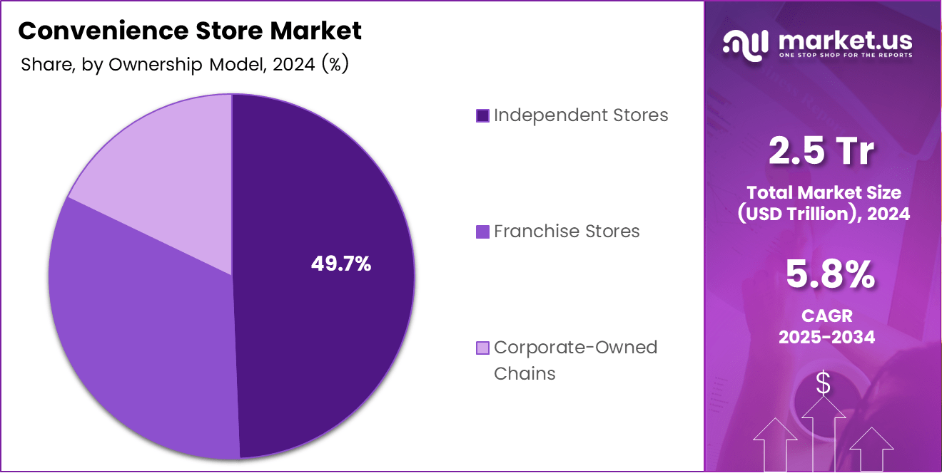 Convenience Store Market Share
