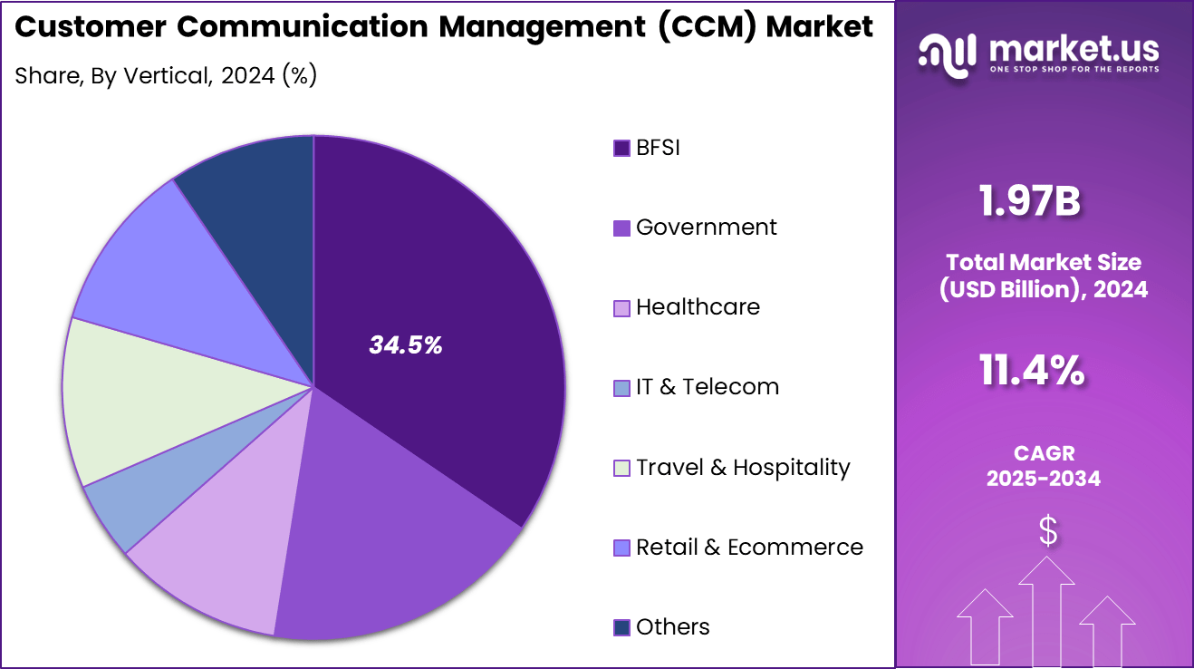 Customer Communication Management (CCM) Market Share