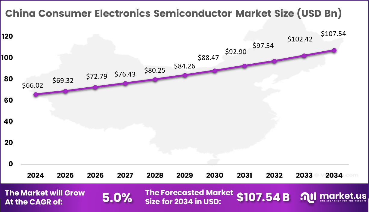 Customer Electronics Semiconductor Share China