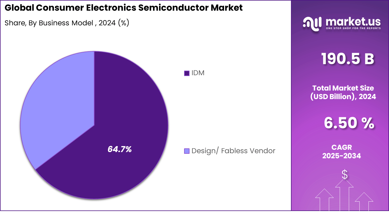 Consumer Electronics Semiconductor Market Share
