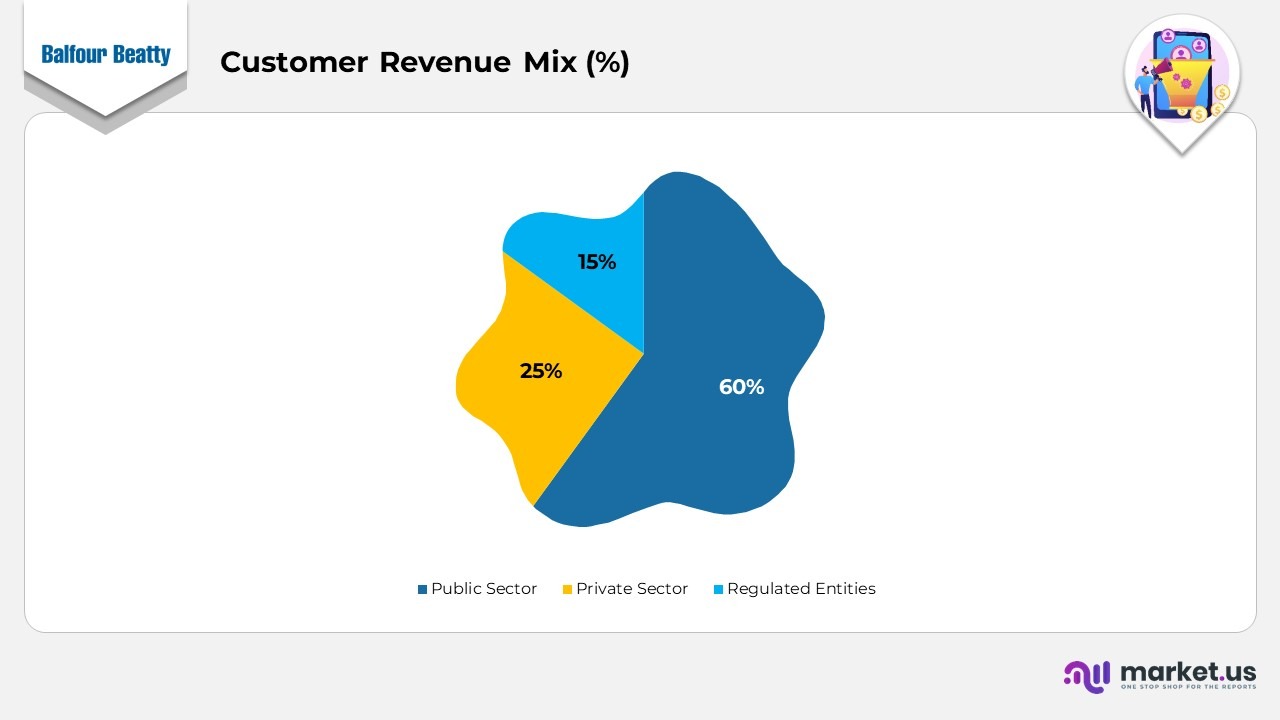 Balfour Beatty Statistics
