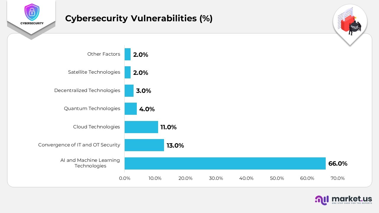 Cybersecurity Vulnerabilities