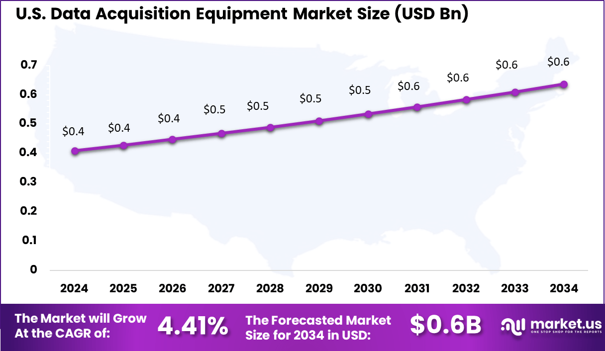 Data Acquisition Equipment Market Size