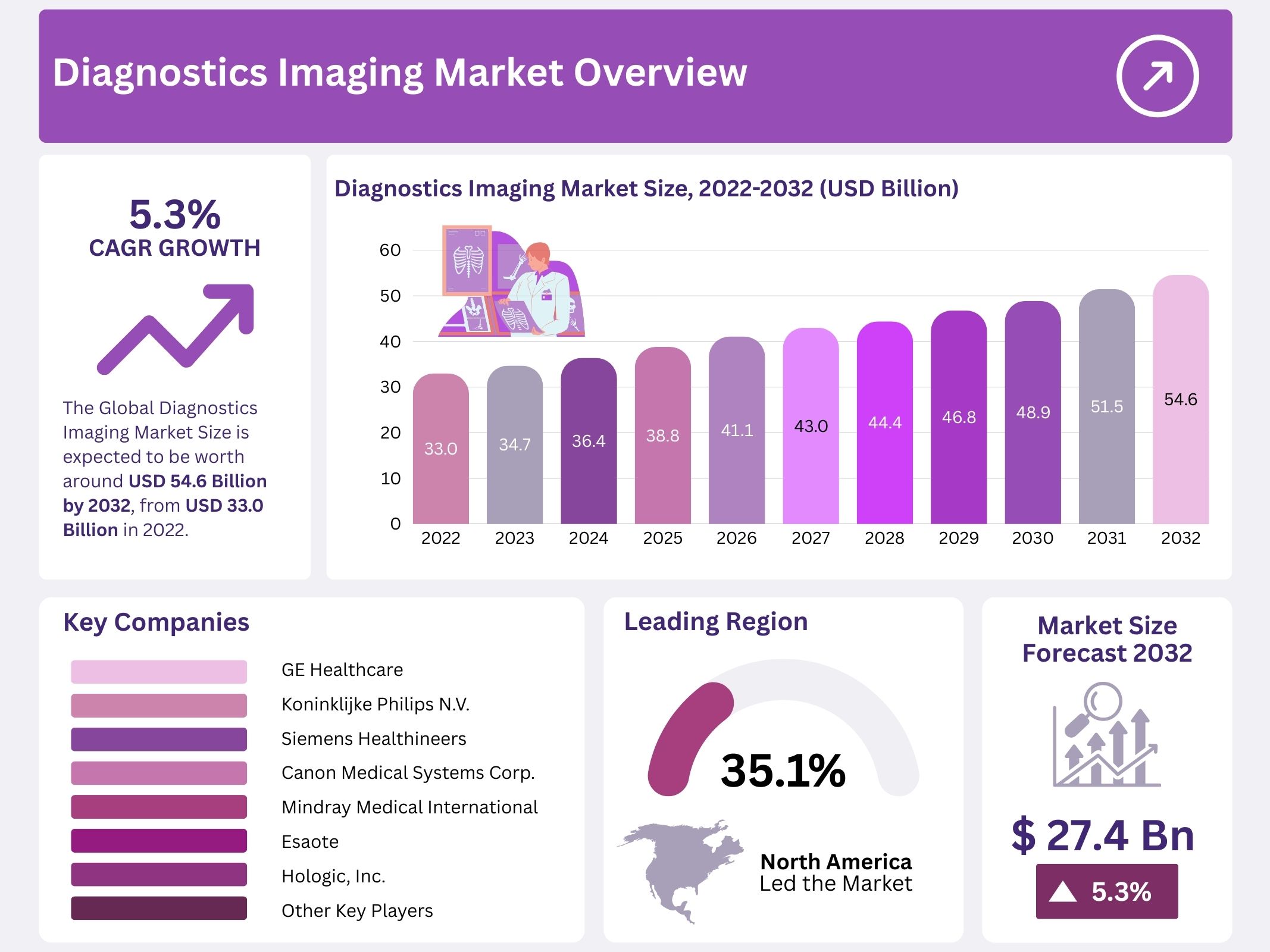 Diagnostics Imaging Market