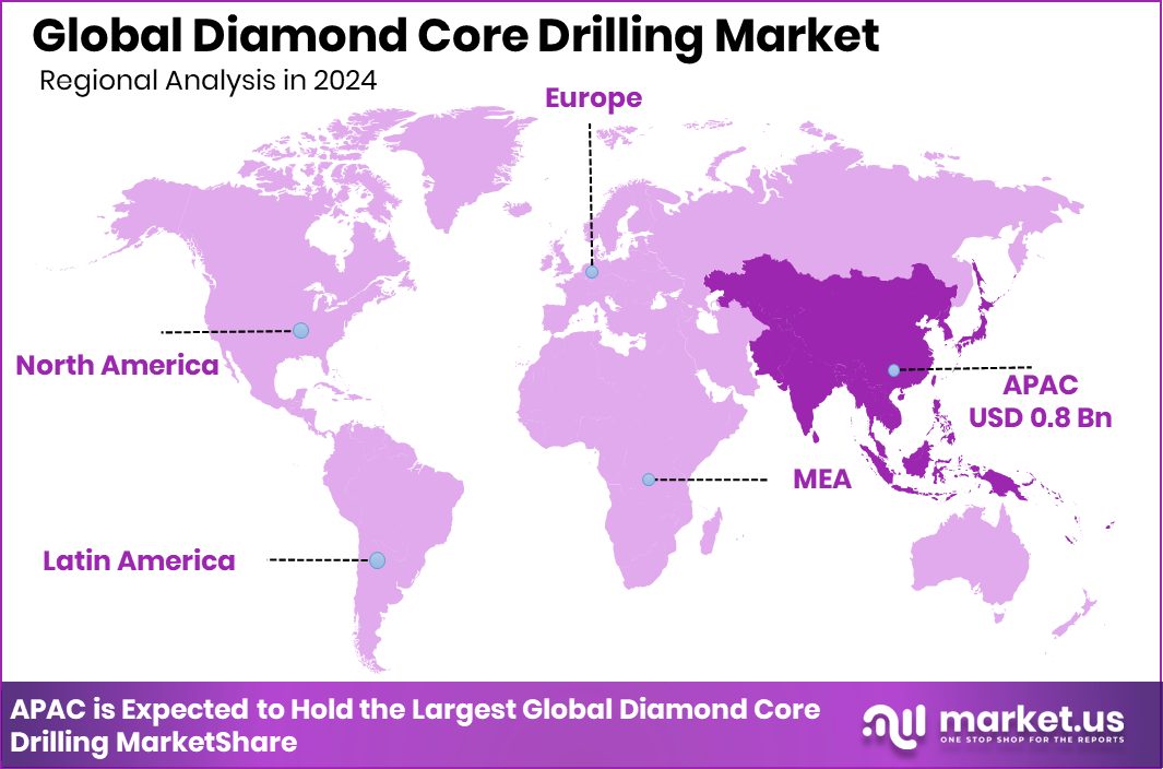 Diamond Core Drilling Market Region