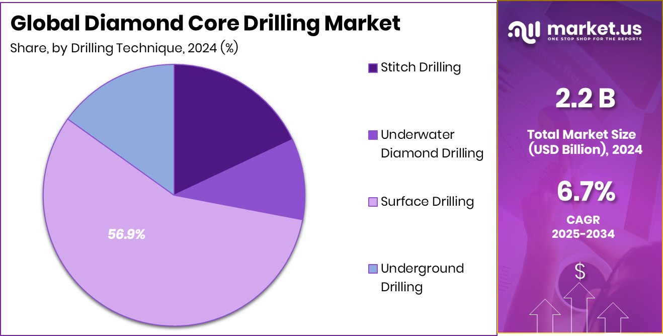 Diamond Core Drilling Market Share