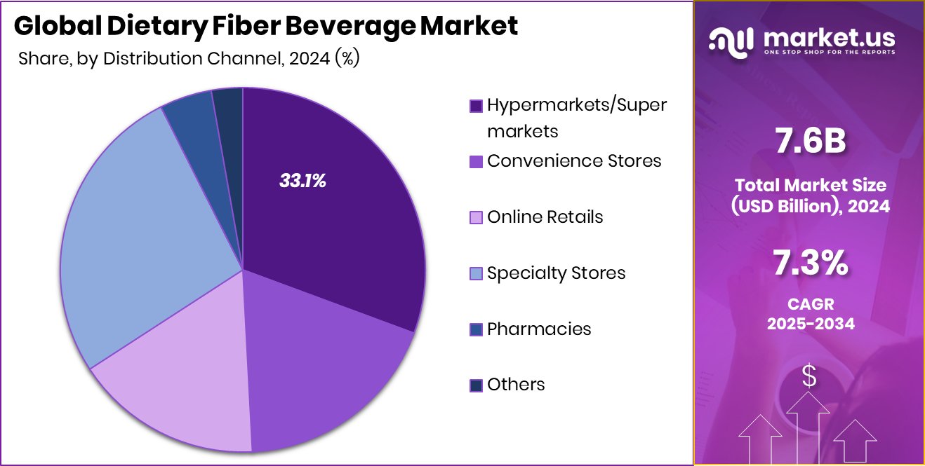 Dietary Fiber Beverage Market Share