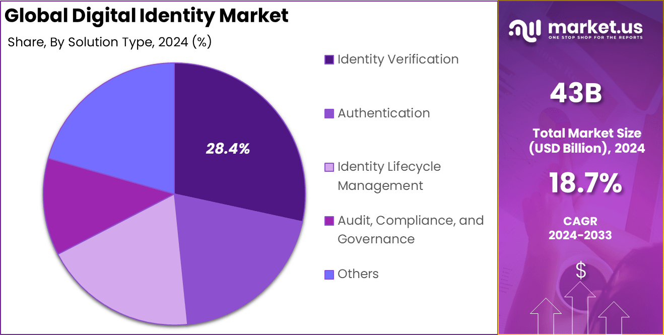 Digital Identity Market Share