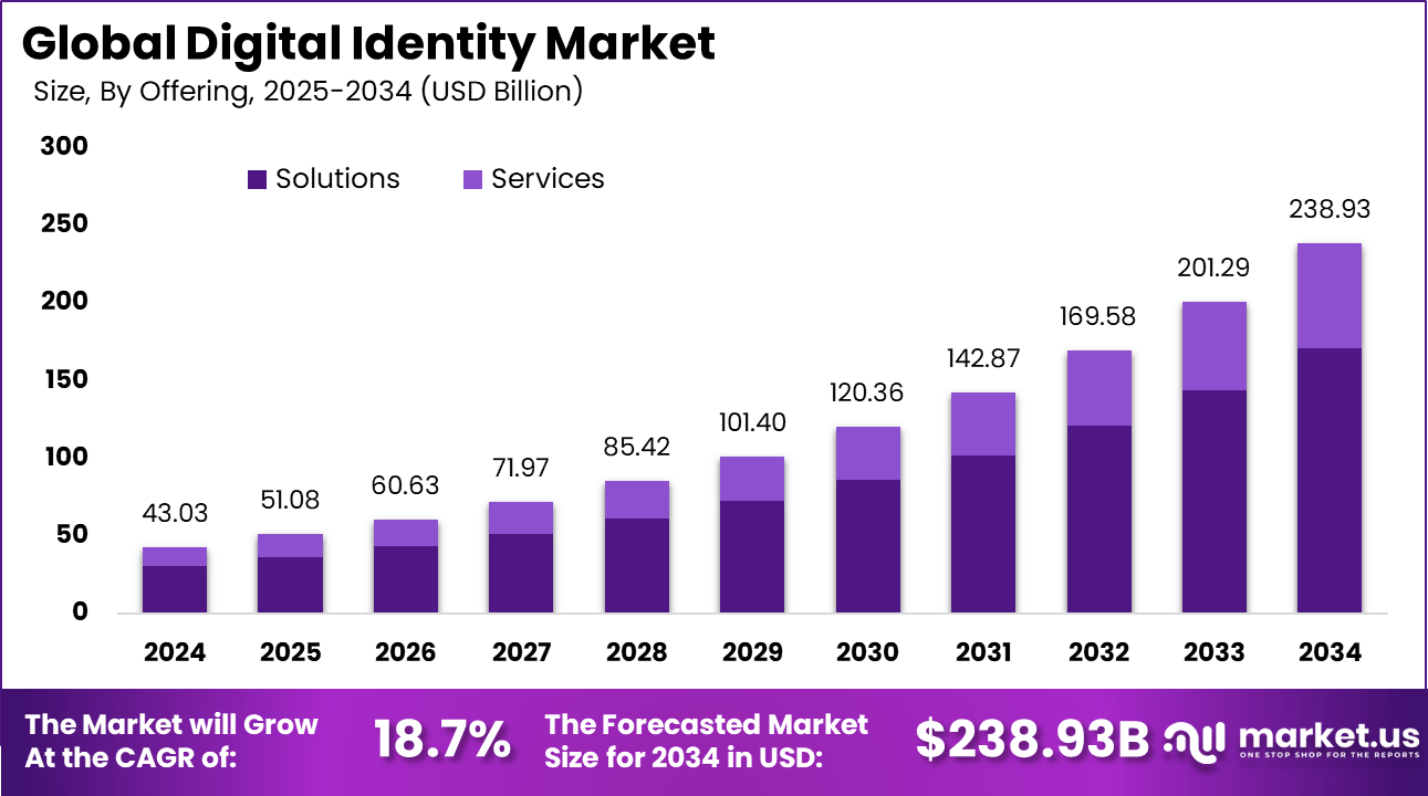 Digital Identity Market Size