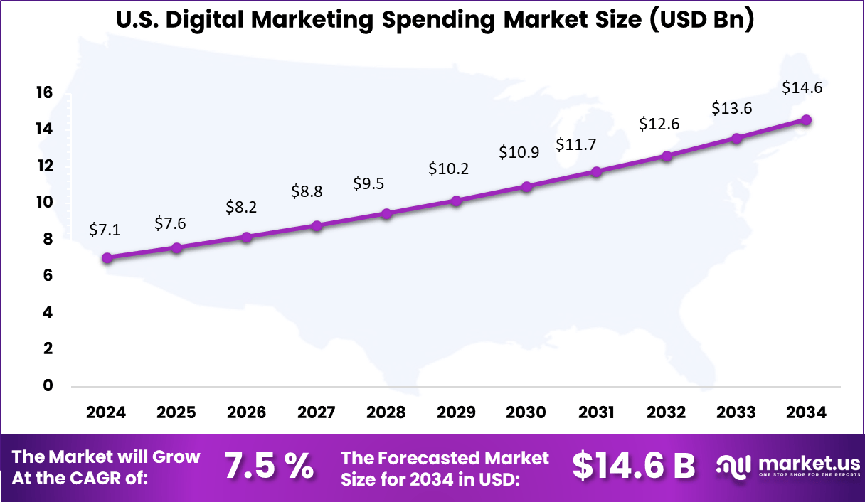 Digital Marketing Spending Market US