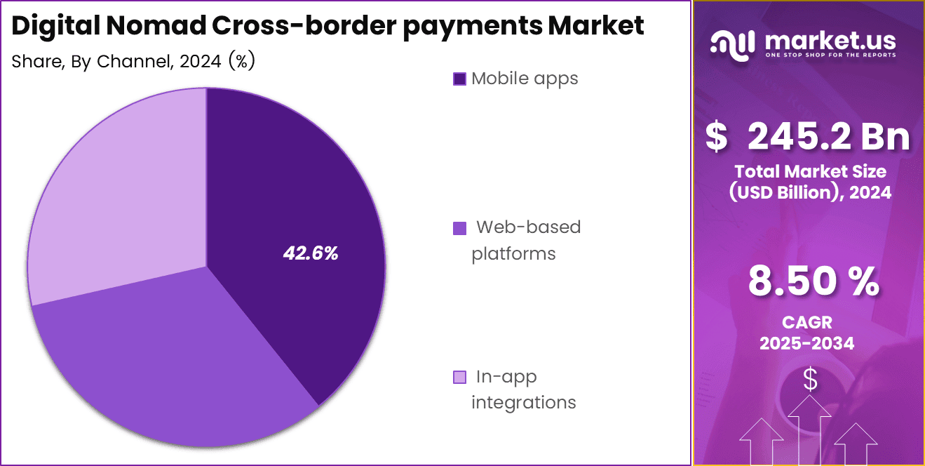Digital Nomad Cross-border payments Market Share
